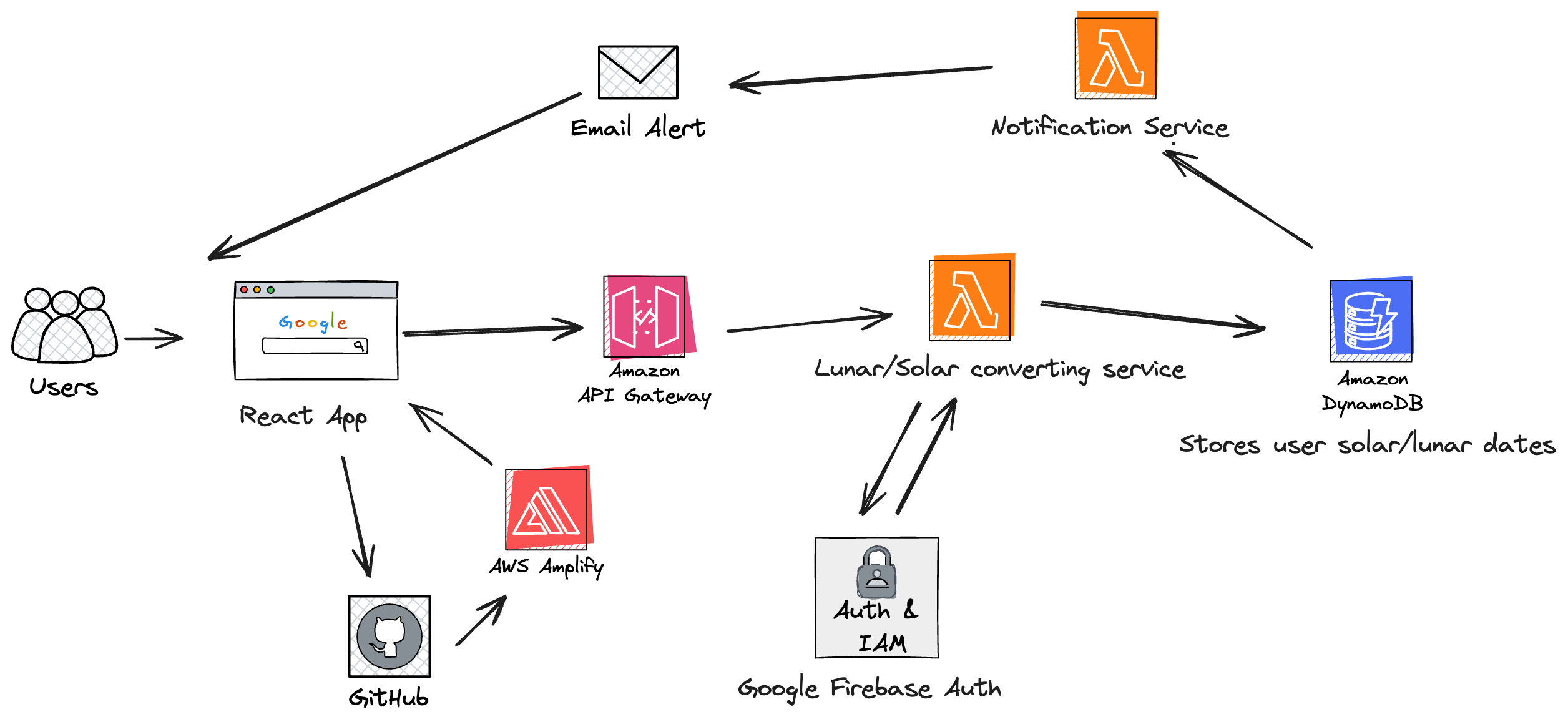 lunarsolaralerts Architecture